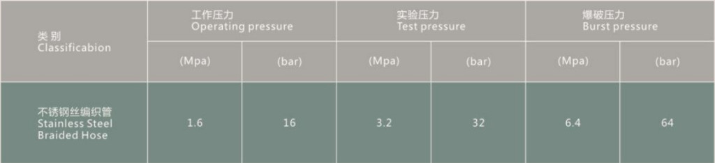 pressure standard of flexible hose