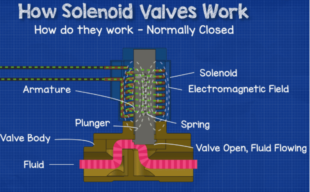 solenoid valves works