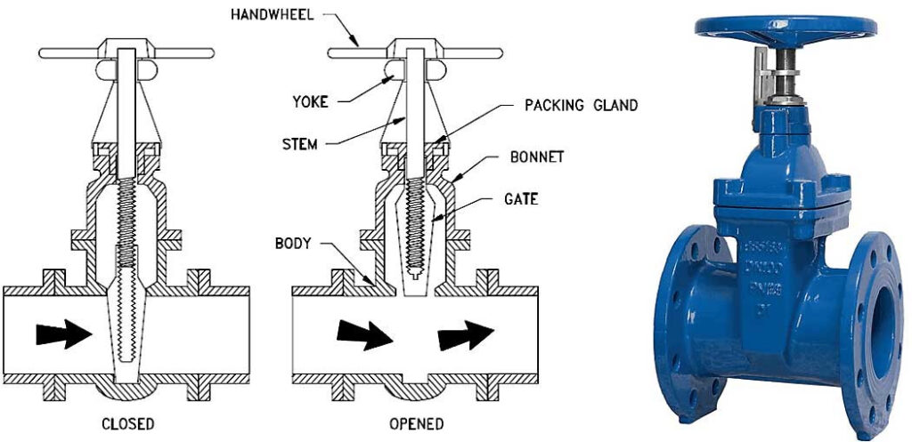 industry gate valve