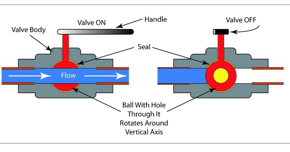 inside ball design of ball valve