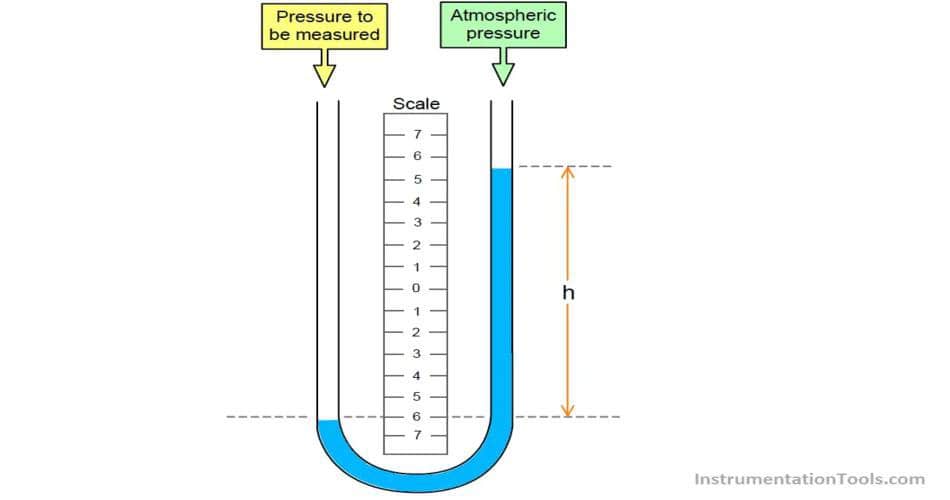 working mechanism of u tube manometer