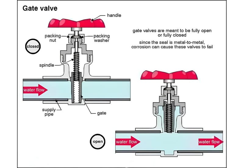 Gate valve working