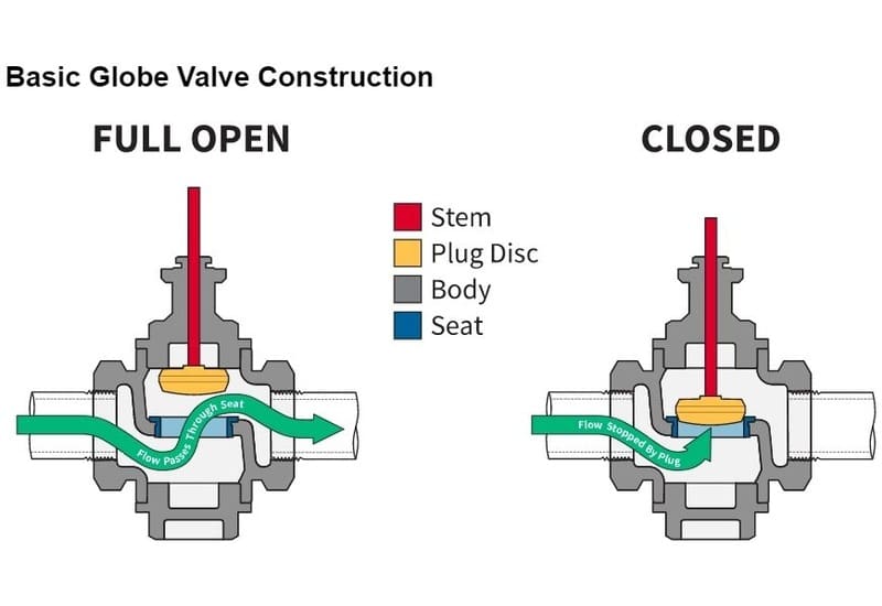 Globe valve working