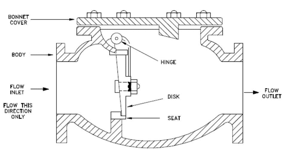 swing check valve parts of all