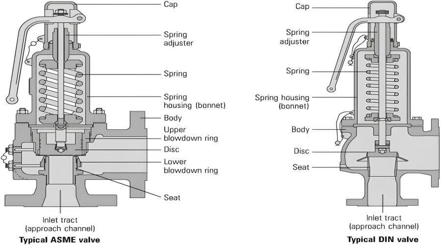 designing for safety relief valve versus pressure relief valve