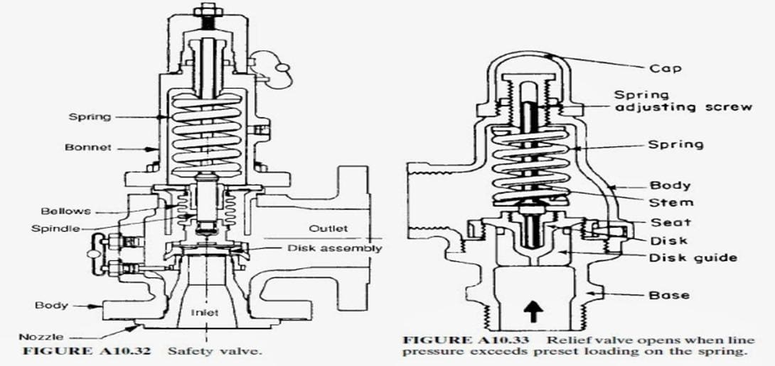 comparison between psv and prv