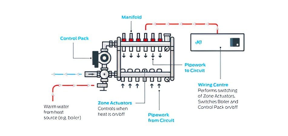 Underfloor heating manifold work