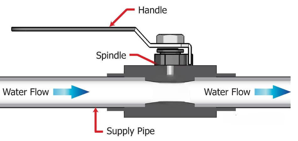 Ball valve works for plumbing