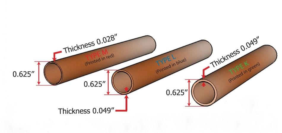 Thickness of copper pipes