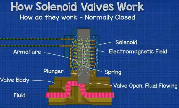 How Does an Electric Valve Work
