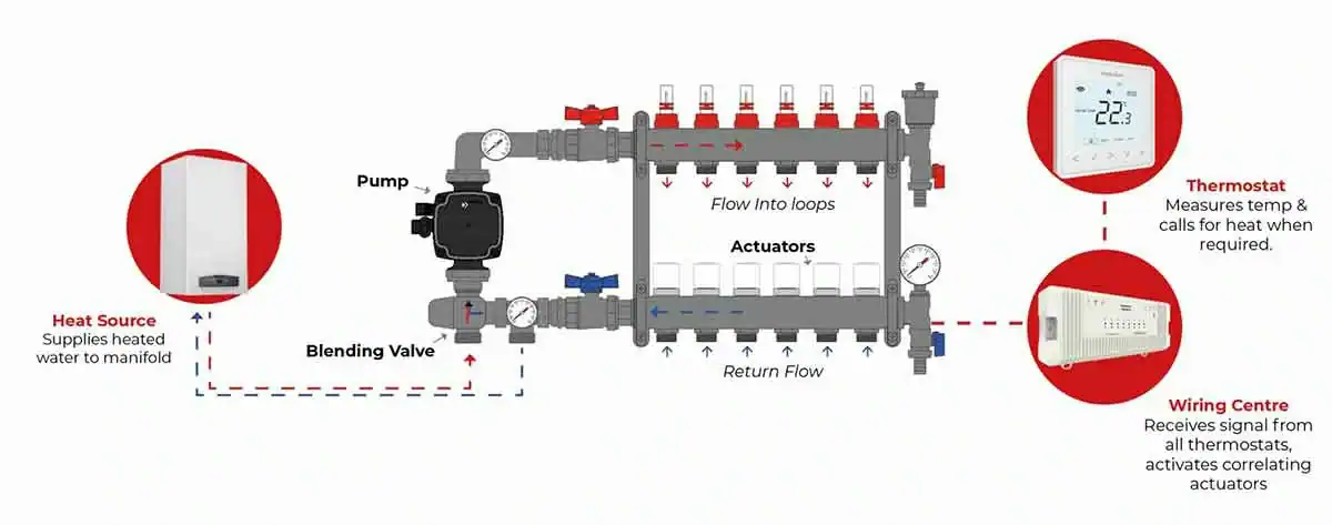 Where Should a Manifold valve Be Located